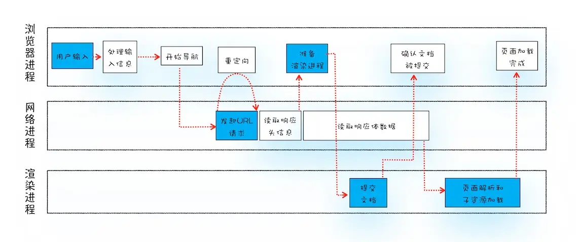 从输入URL到页面展示完整流程示意图
