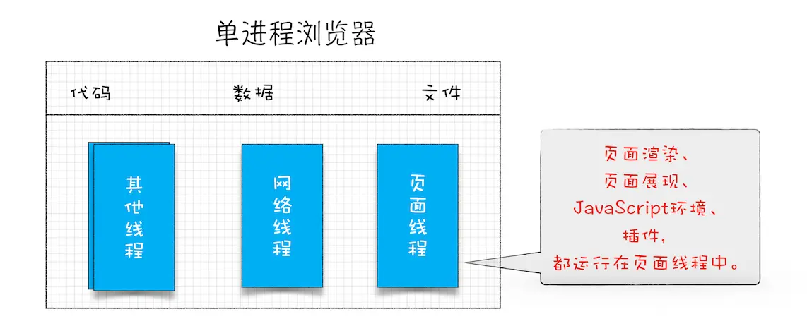 单进程浏览器架构示意图