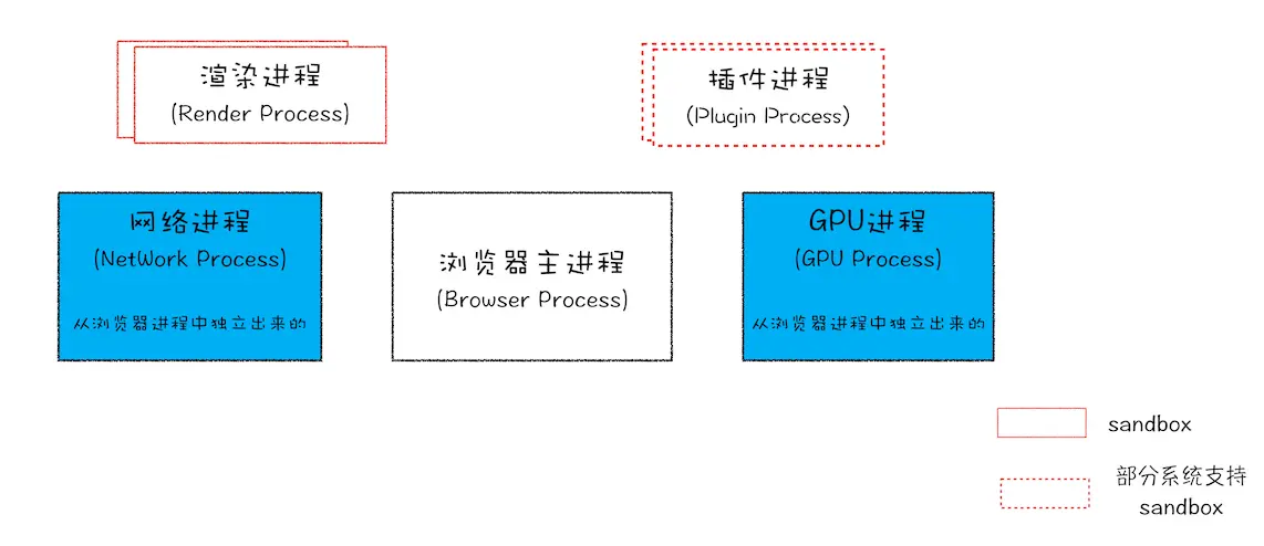 新Chrome进程架构图