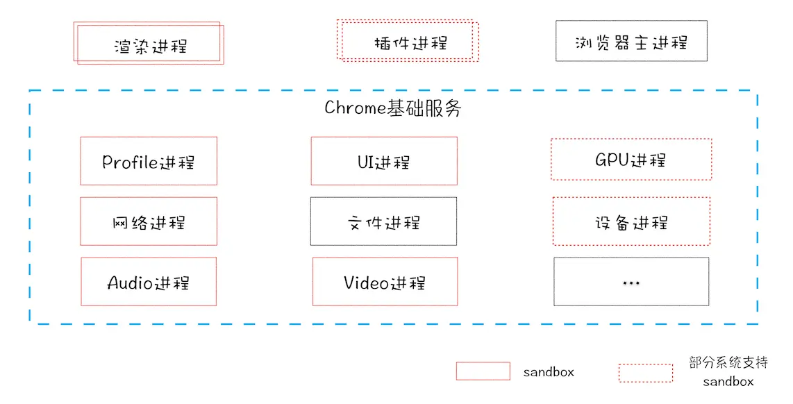 面向服务的架构-进程模型图