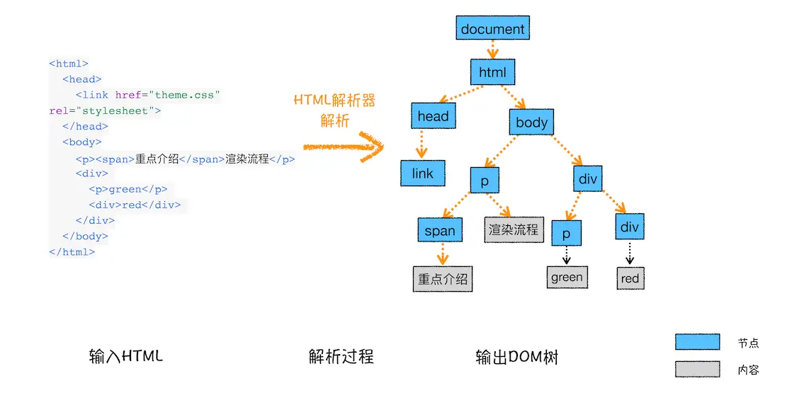 DOM树构建过程示意图